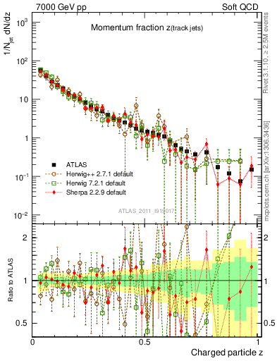 Plot of j.zeta in 7000 GeV pp collisions