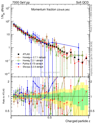 Plot of j.zeta in 7000 GeV pp collisions