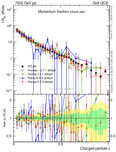 Plot of j.zeta in 7000 GeV pp collisions