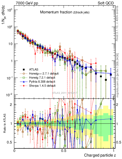 Plot of j.zeta in 7000 GeV pp collisions