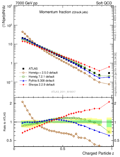 Plot of j.zeta in 7000 GeV pp collisions