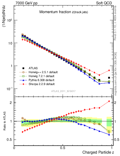 Plot of j.zeta in 7000 GeV pp collisions