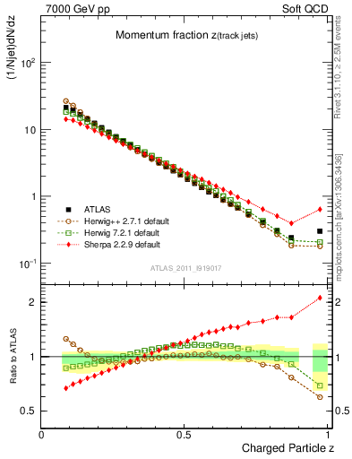 Plot of j.zeta in 7000 GeV pp collisions