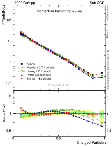 Plot of j.zeta in 7000 GeV pp collisions