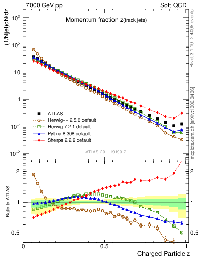 Plot of j.zeta in 7000 GeV pp collisions