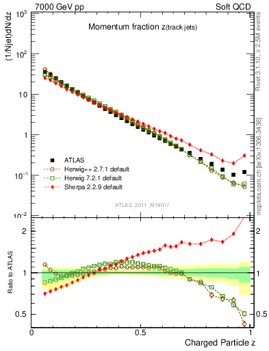Plot of j.zeta in 7000 GeV pp collisions