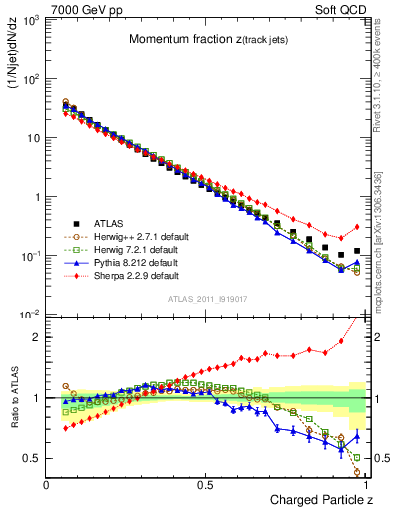 Plot of j.zeta in 7000 GeV pp collisions