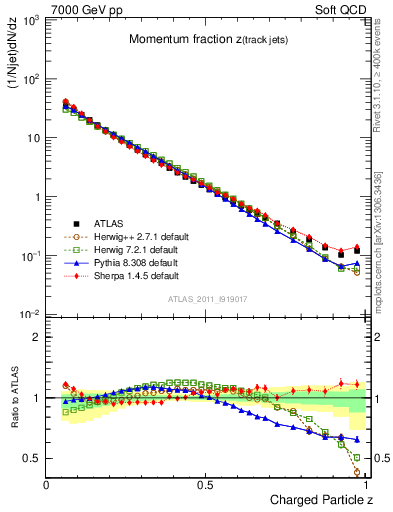 Plot of j.zeta in 7000 GeV pp collisions