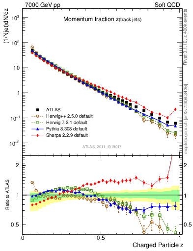 Plot of j.zeta in 7000 GeV pp collisions