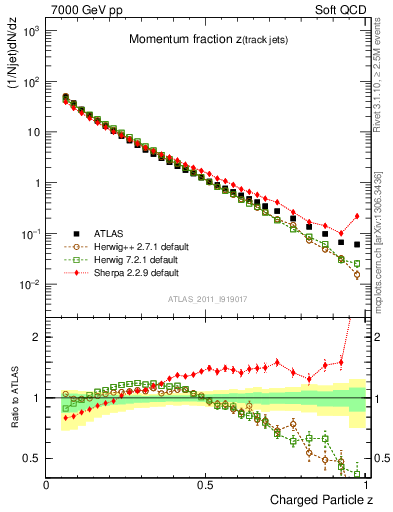 Plot of j.zeta in 7000 GeV pp collisions