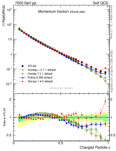 Plot of j.zeta in 7000 GeV pp collisions