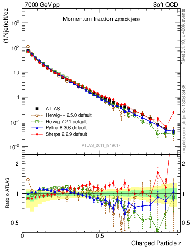 Plot of j.zeta in 7000 GeV pp collisions