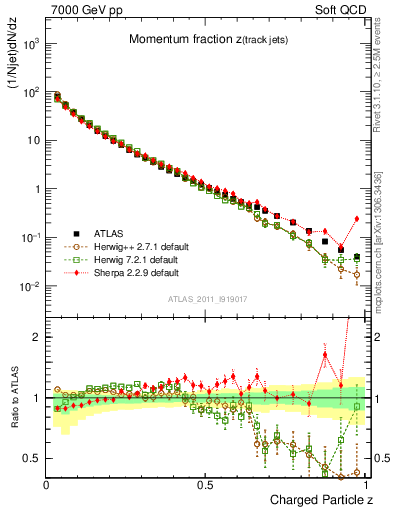 Plot of j.zeta in 7000 GeV pp collisions