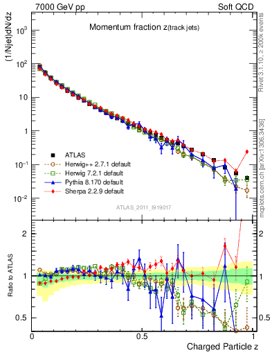 Plot of j.zeta in 7000 GeV pp collisions