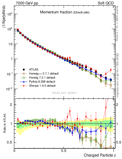 Plot of j.zeta in 7000 GeV pp collisions