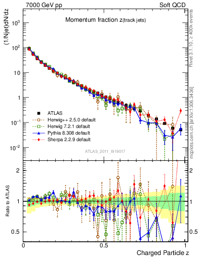 Plot of j.zeta in 7000 GeV pp collisions