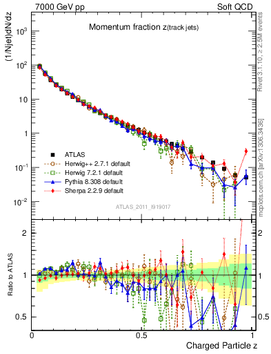 Plot of j.zeta in 7000 GeV pp collisions