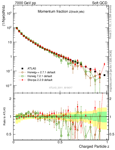 Plot of j.zeta in 7000 GeV pp collisions