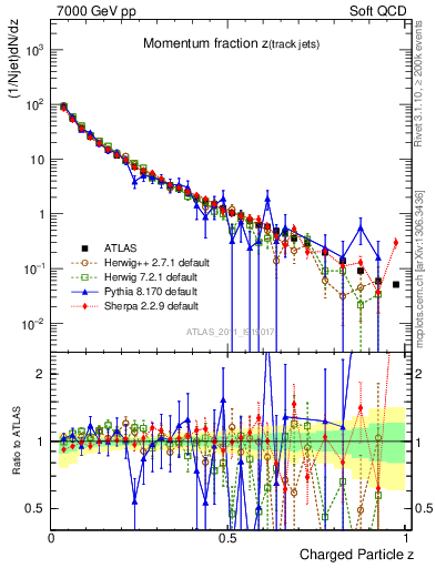 Plot of j.zeta in 7000 GeV pp collisions