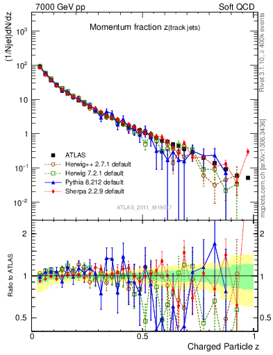 Plot of j.zeta in 7000 GeV pp collisions