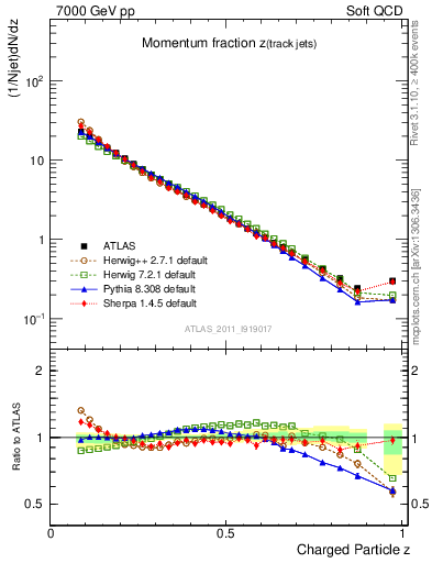 Plot of j.zeta in 7000 GeV pp collisions