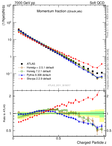 Plot of j.zeta in 7000 GeV pp collisions