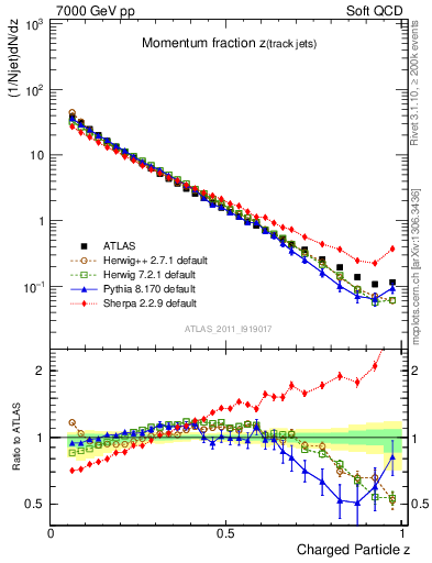 Plot of j.zeta in 7000 GeV pp collisions