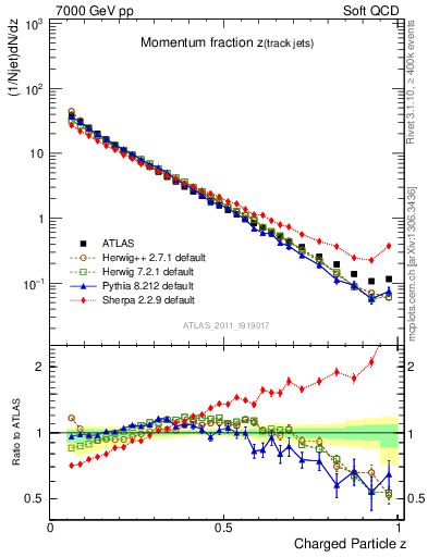 Plot of j.zeta in 7000 GeV pp collisions
