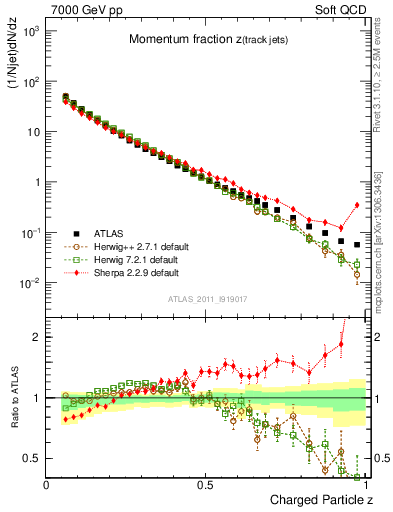 Plot of j.zeta in 7000 GeV pp collisions