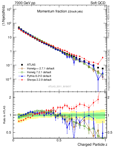 Plot of j.zeta in 7000 GeV pp collisions