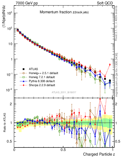 Plot of j.zeta in 7000 GeV pp collisions