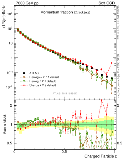 Plot of j.zeta in 7000 GeV pp collisions