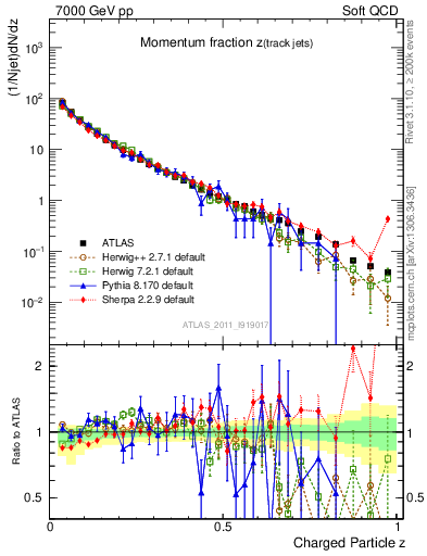 Plot of j.zeta in 7000 GeV pp collisions