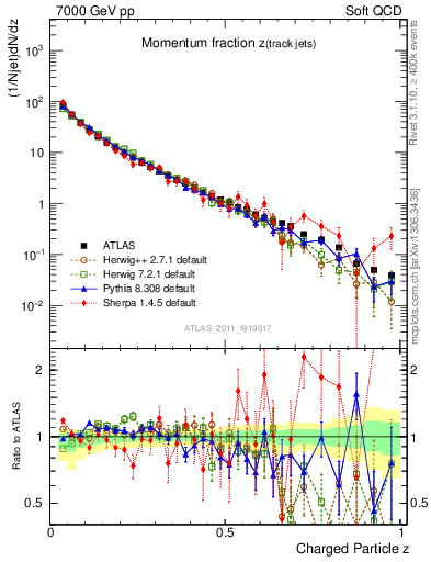Plot of j.zeta in 7000 GeV pp collisions