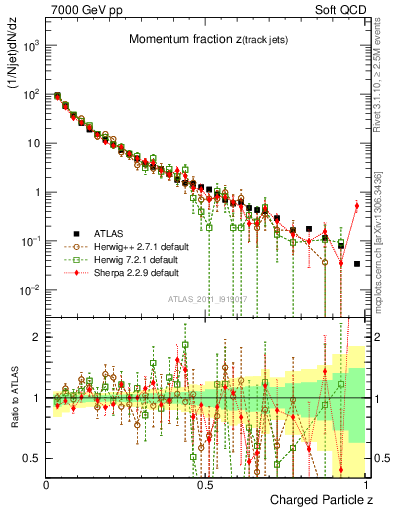 Plot of j.zeta in 7000 GeV pp collisions