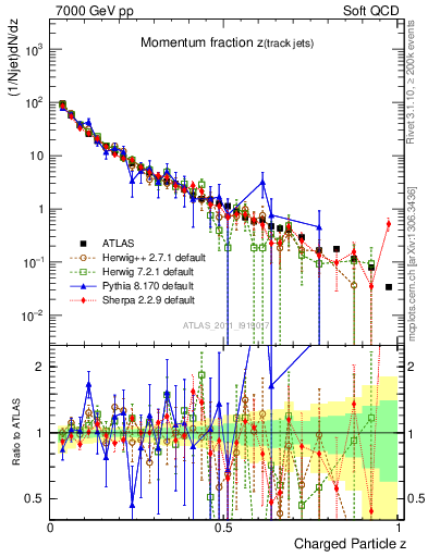 Plot of j.zeta in 7000 GeV pp collisions