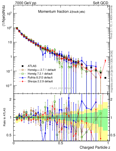 Plot of j.zeta in 7000 GeV pp collisions
