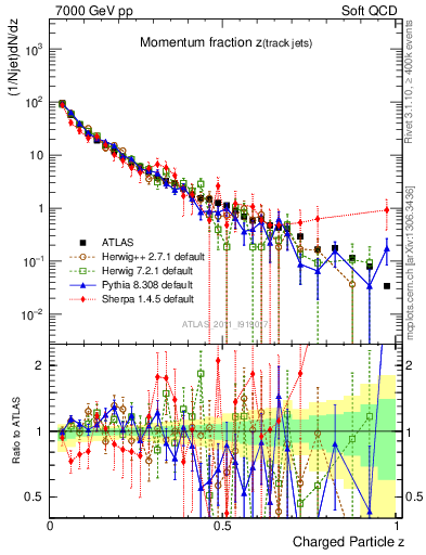Plot of j.zeta in 7000 GeV pp collisions