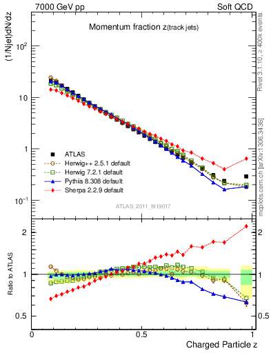 Plot of j.zeta in 7000 GeV pp collisions