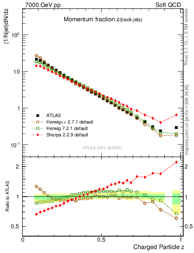 Plot of j.zeta in 7000 GeV pp collisions