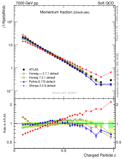 Plot of j.zeta in 7000 GeV pp collisions