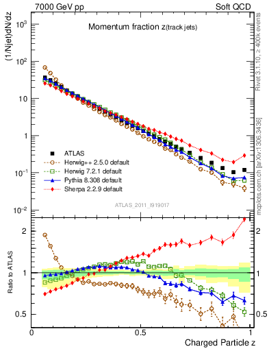 Plot of j.zeta in 7000 GeV pp collisions