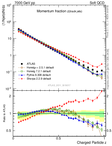 Plot of j.zeta in 7000 GeV pp collisions