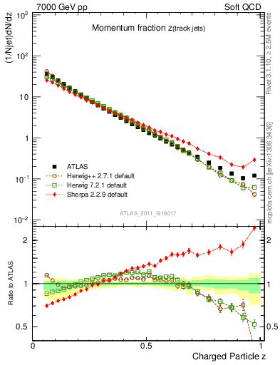 Plot of j.zeta in 7000 GeV pp collisions