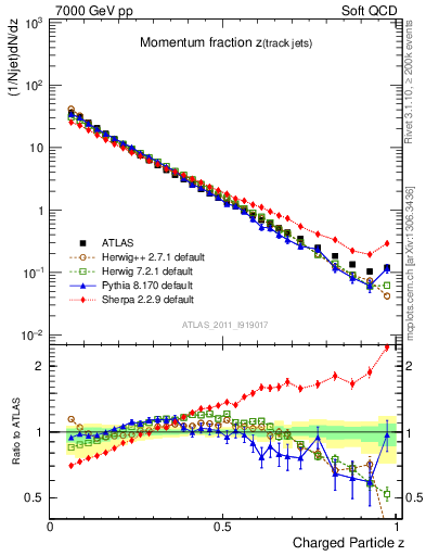 Plot of j.zeta in 7000 GeV pp collisions