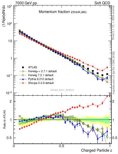 Plot of j.zeta in 7000 GeV pp collisions