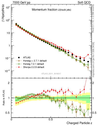 Plot of j.zeta in 7000 GeV pp collisions