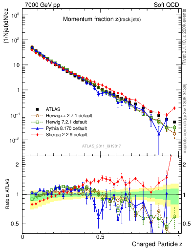 Plot of j.zeta in 7000 GeV pp collisions