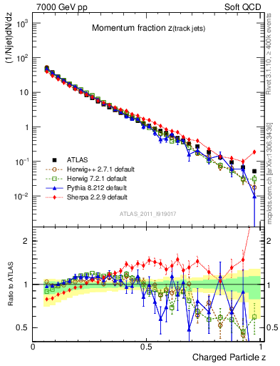 Plot of j.zeta in 7000 GeV pp collisions