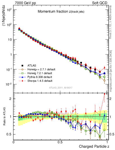 Plot of j.zeta in 7000 GeV pp collisions